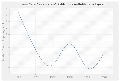 Les Châtelets : Nombre d'habitants par logement